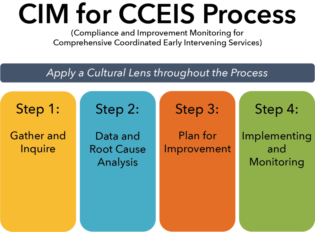 Image shows the CIM for CCEIS Process with a bar with the text "Apply a Cultural Lens throughout the Process".  Under that bar are four columns: Step 1: Gather and Inquire, Step 2: Data and Root Cause Analysis, Step 3: Plan for Improvement, and Step 4: Implementing and Monitoring.