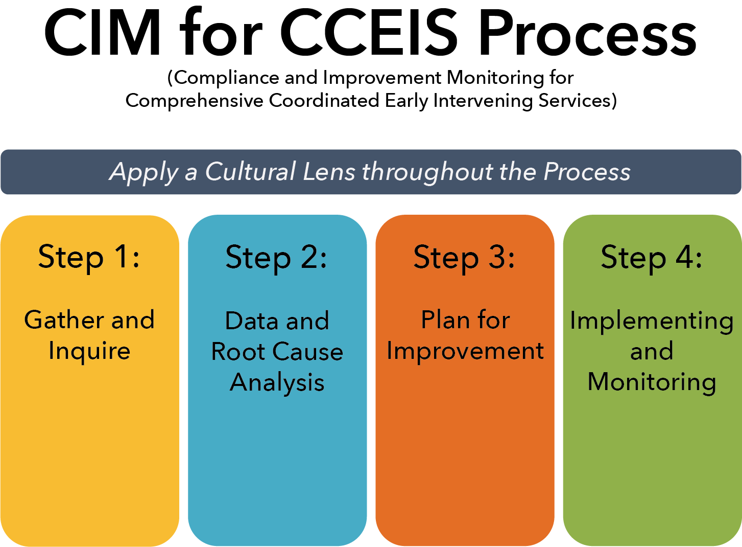 cim-for-cceis-process-spptap